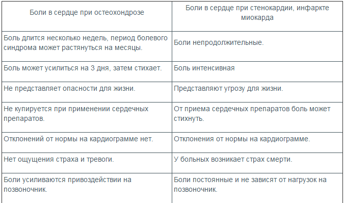 Отличия стенокардии от болей в сердце при остеохондрозе